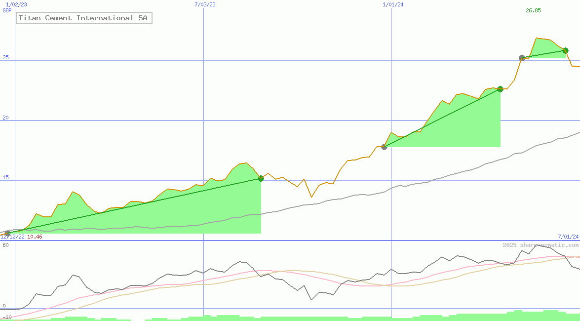 Titan Cement International SA
