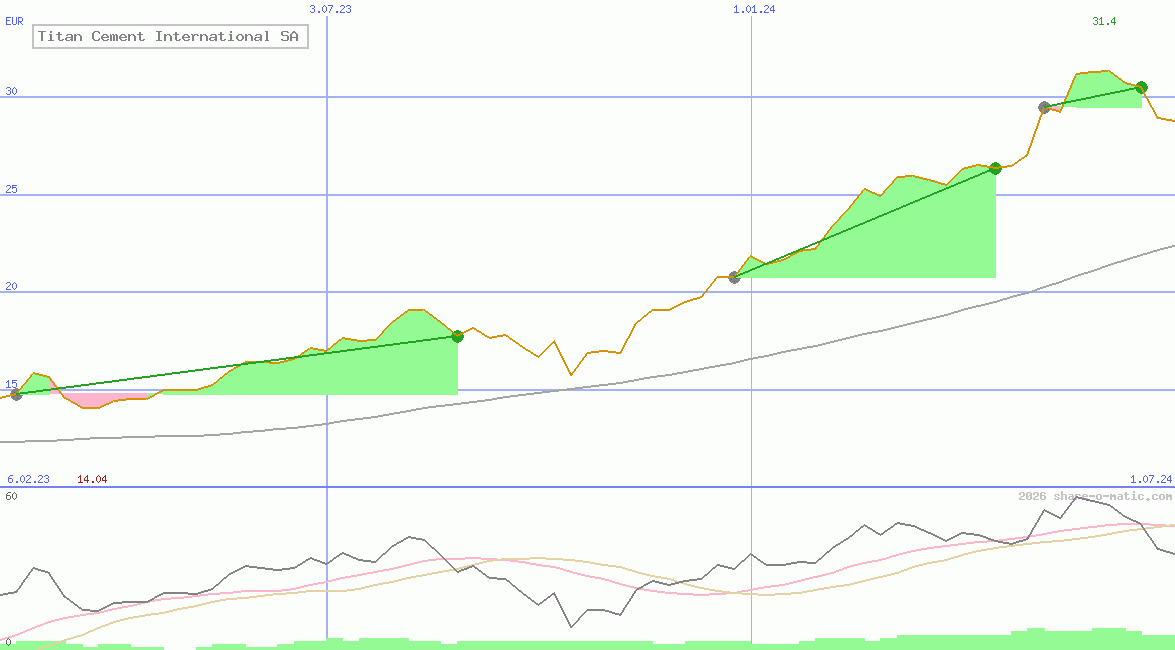 Titan Cement International SA