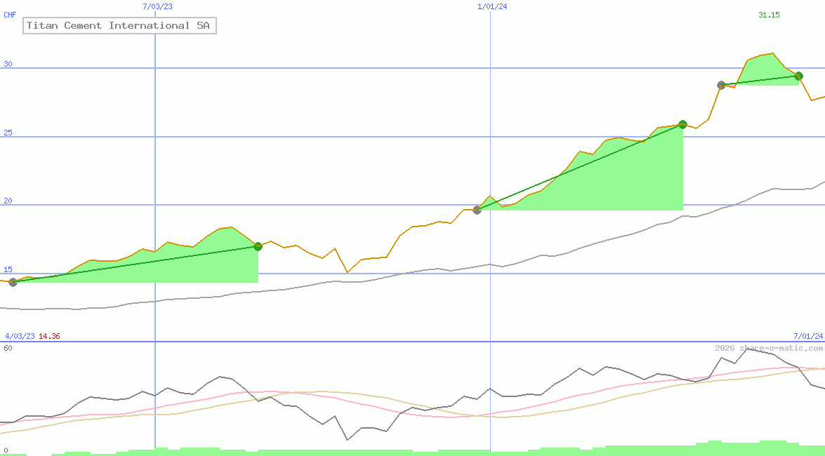 Titan Cement International SA