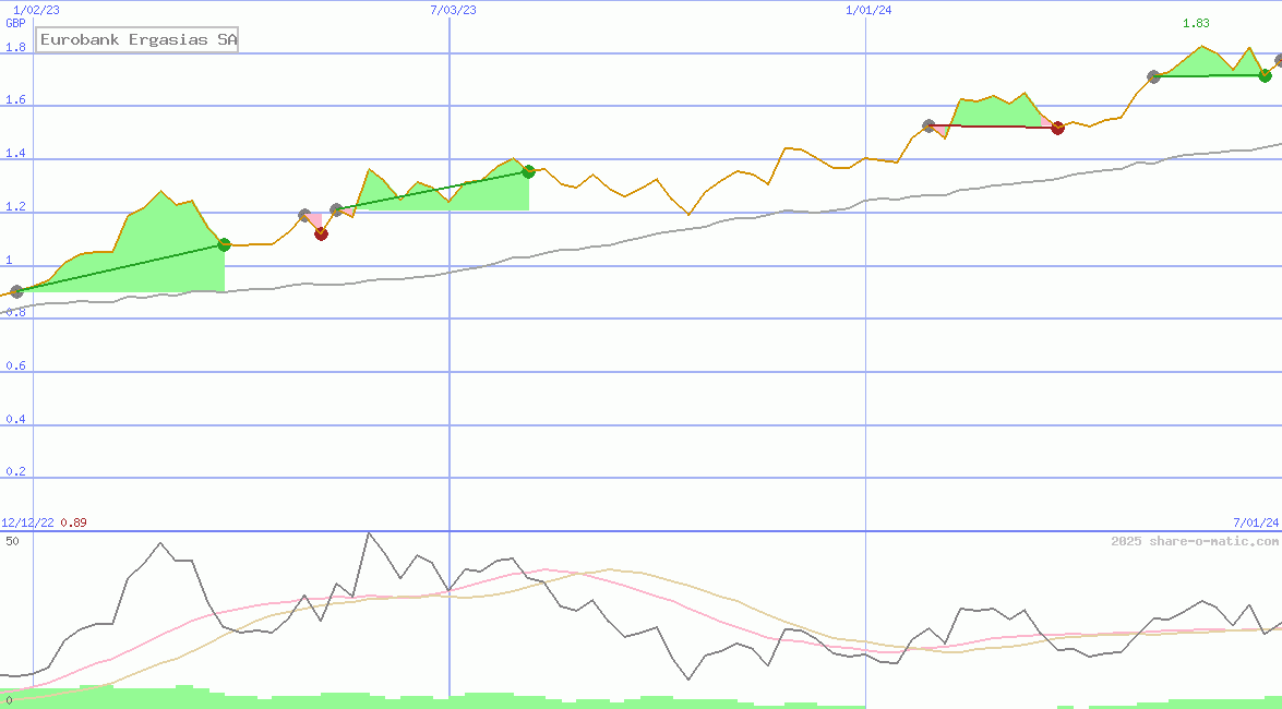Eurobank Ergasias SA