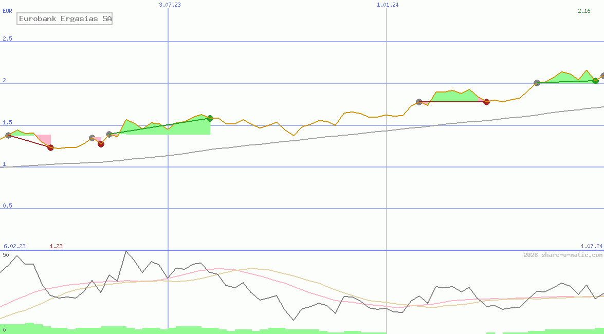 Eurobank Ergasias SA
