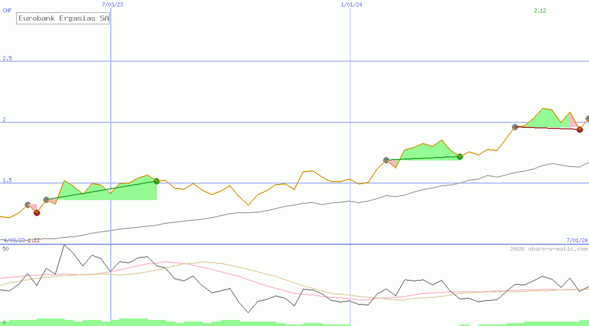 Eurobank Ergasias SA