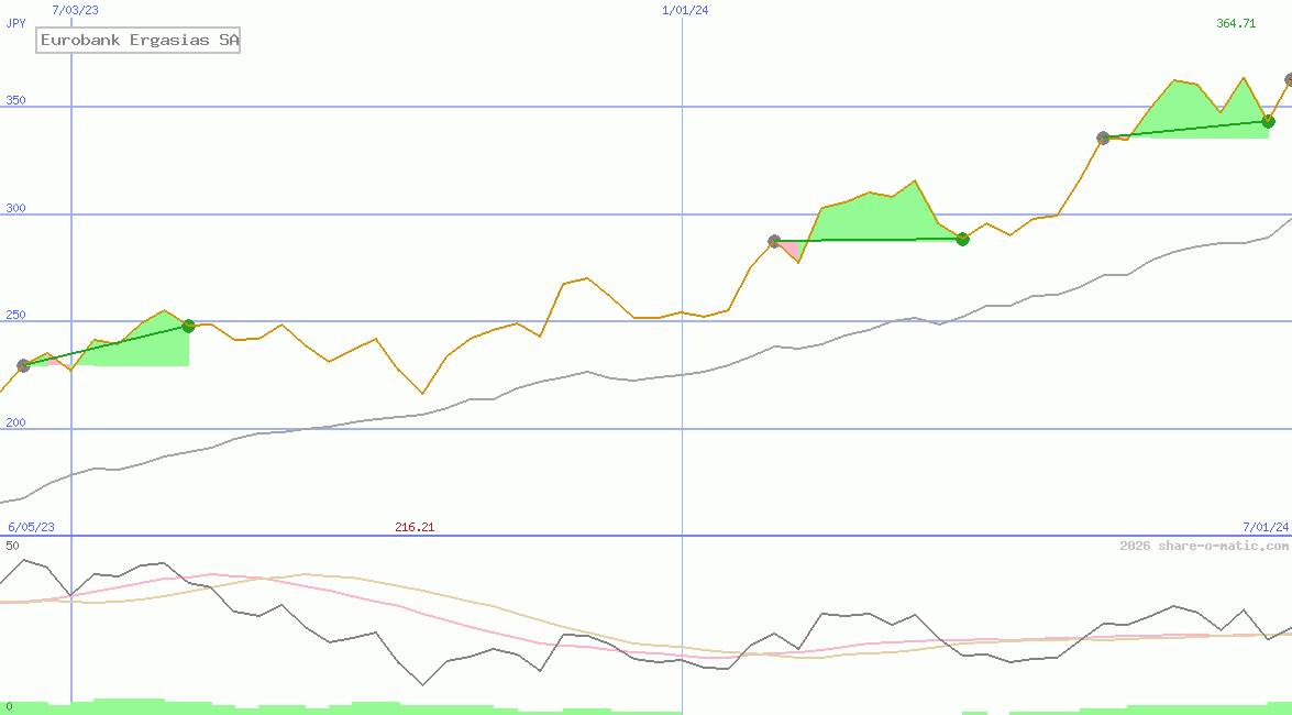 Eurobank Ergasias SA