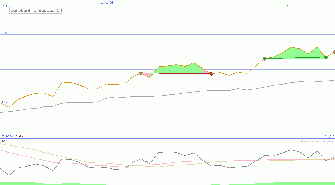 Eurobank Ergasias SA