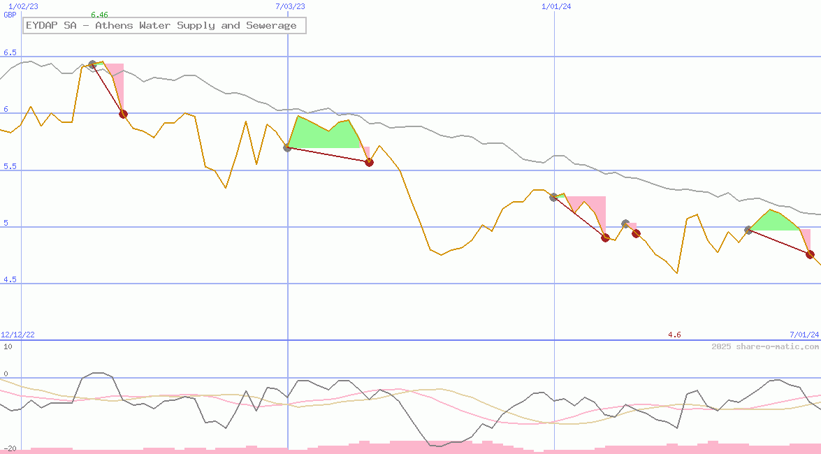 EYDAP SA - Athens Water Supply and Sewerage