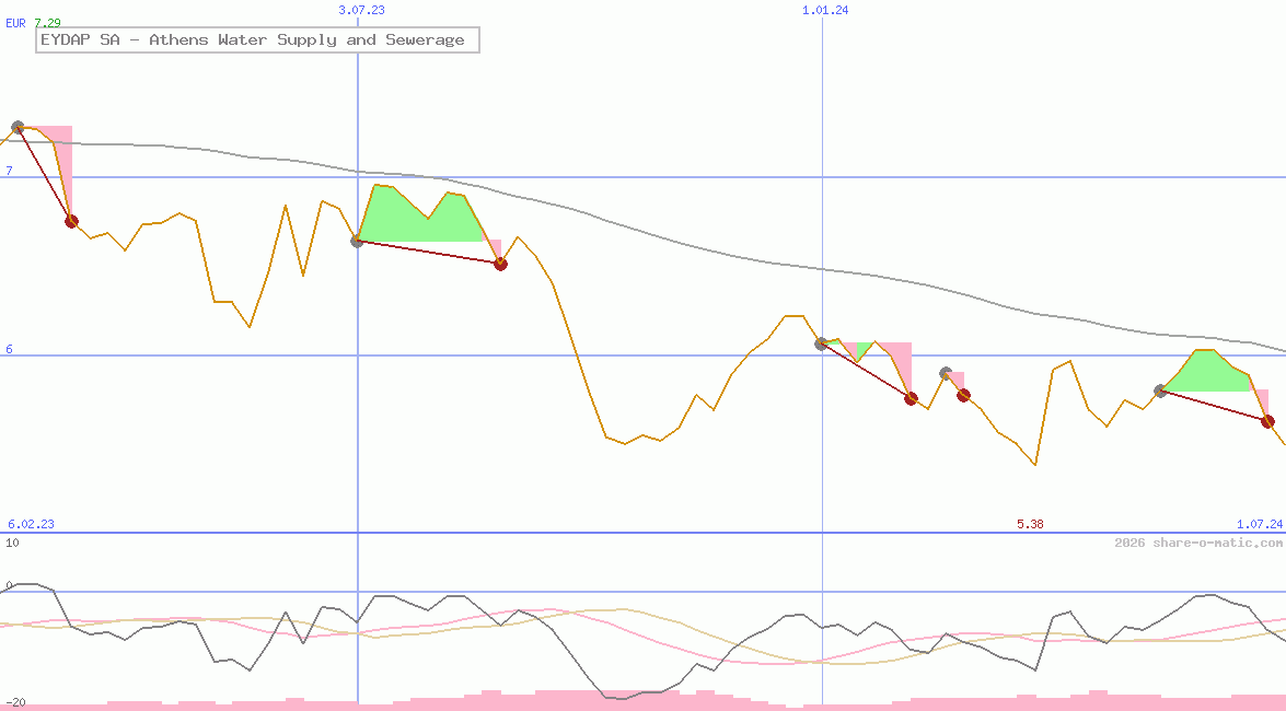 EYDAP SA - Athens Water Supply and Sewerage