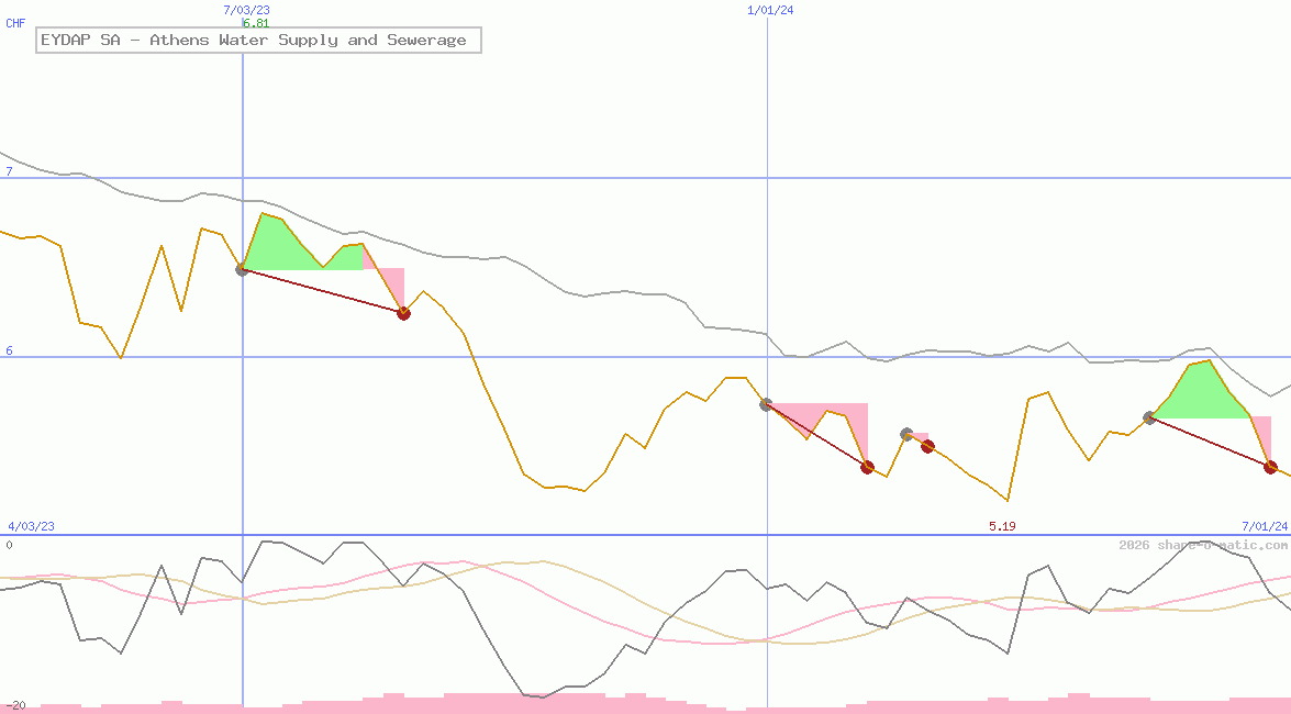 EYDAP SA - Athens Water Supply and Sewerage