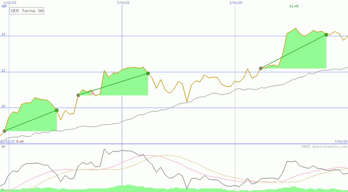 GEK Terna SA