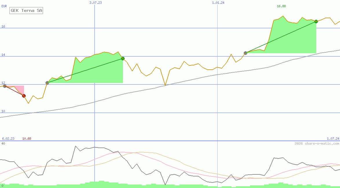 GEK Terna SA
