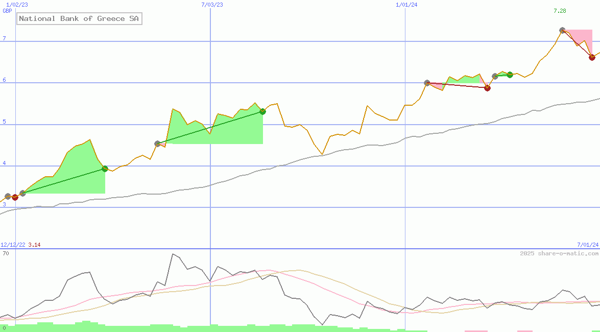 National Bank of Greece SA