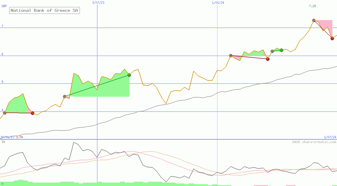National Bank of Greece SA