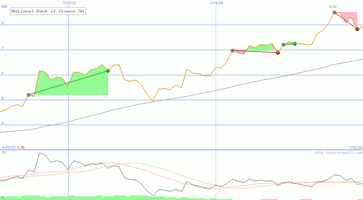 National Bank of Greece SA
