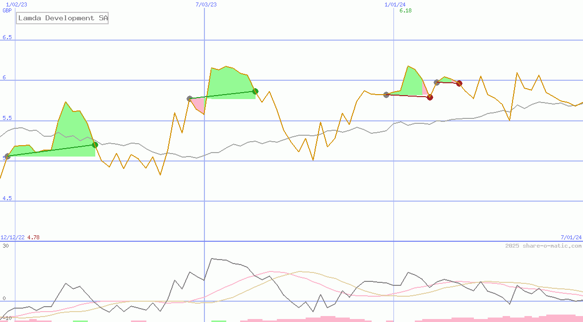 Lamda Development SA