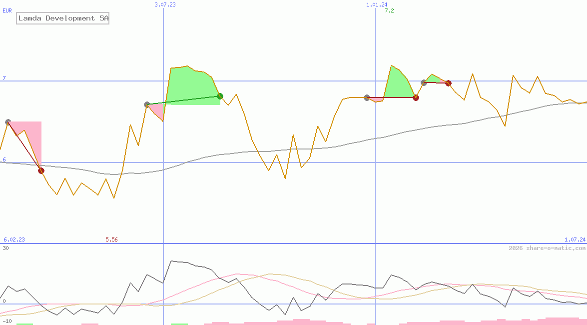 Lamda Development SA