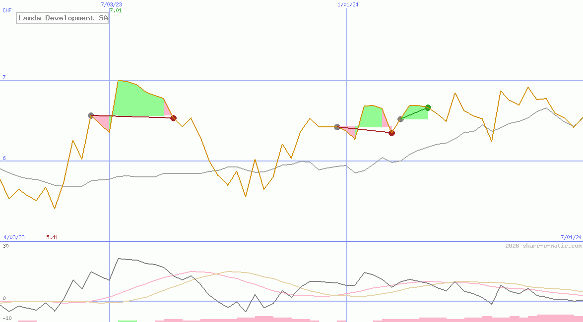 Lamda Development SA