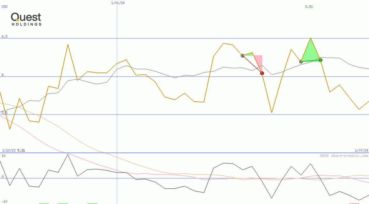 Quest Holdings SA