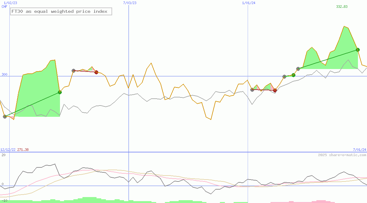 FT30 as equal weighted price index