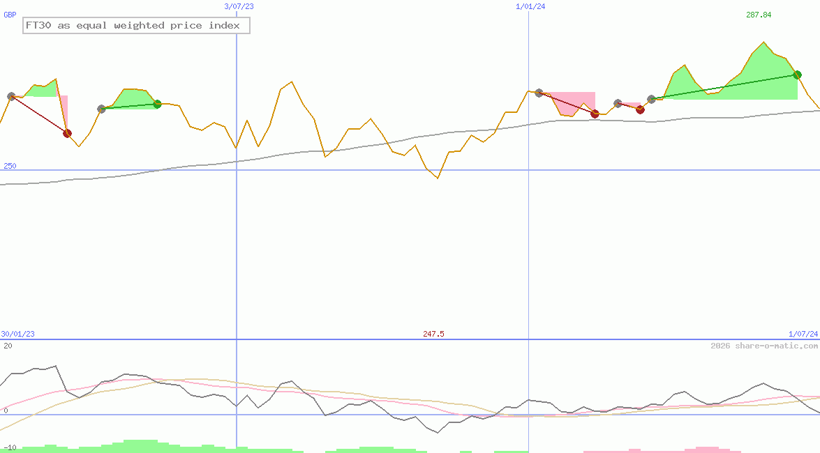 FT30 as equal weighted price index