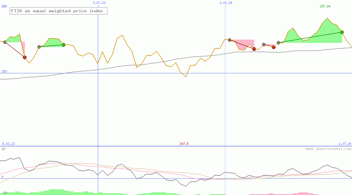 FT30 as equal weighted price index
