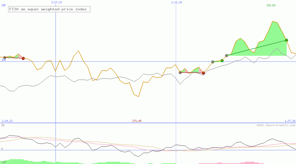 FT30 as equal weighted price index