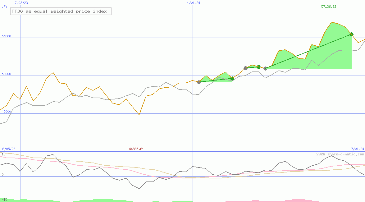 FT30 as equal weighted price index