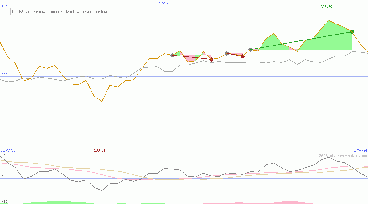FT30 as equal weighted price index