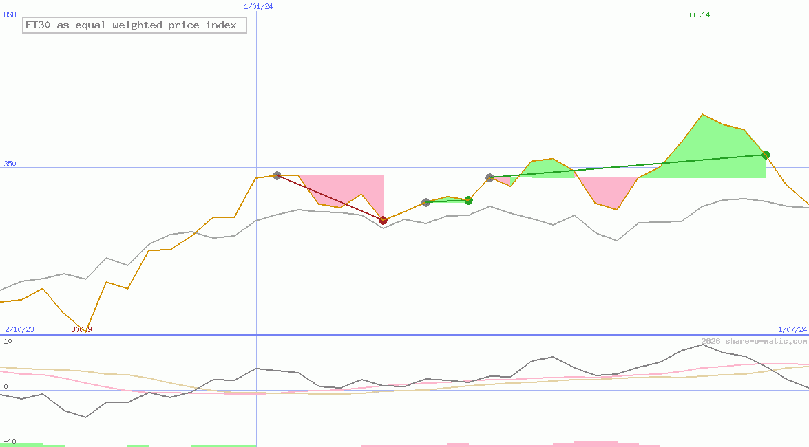 FT30 as equal weighted price index