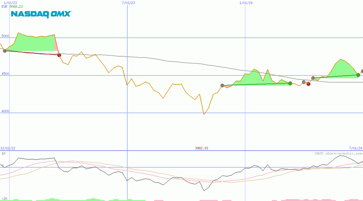 OMX Helsinki 25 Index