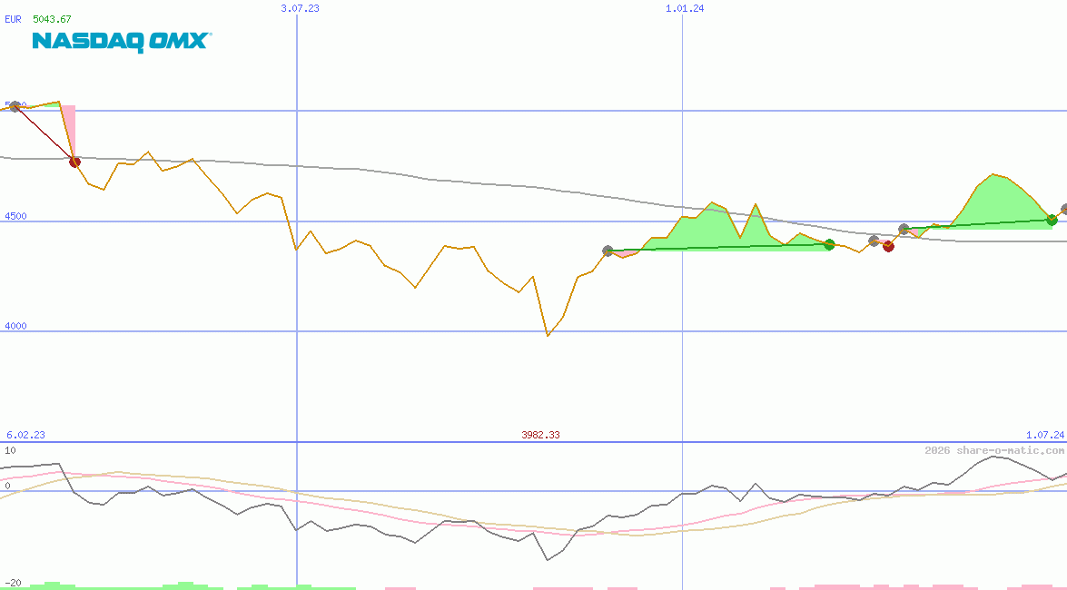 OMX Helsinki 25 Index