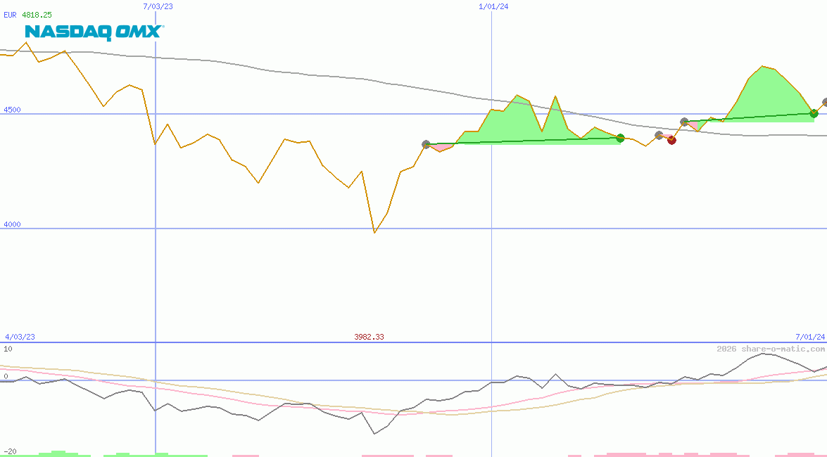OMX Helsinki 25 Index