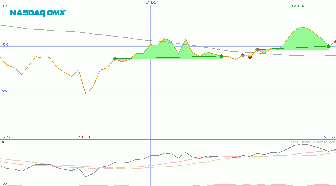 OMX Helsinki 25 Index