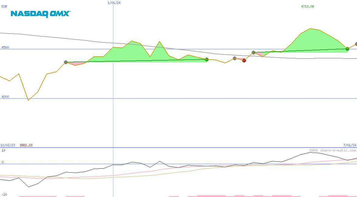 OMX Helsinki 25 Index