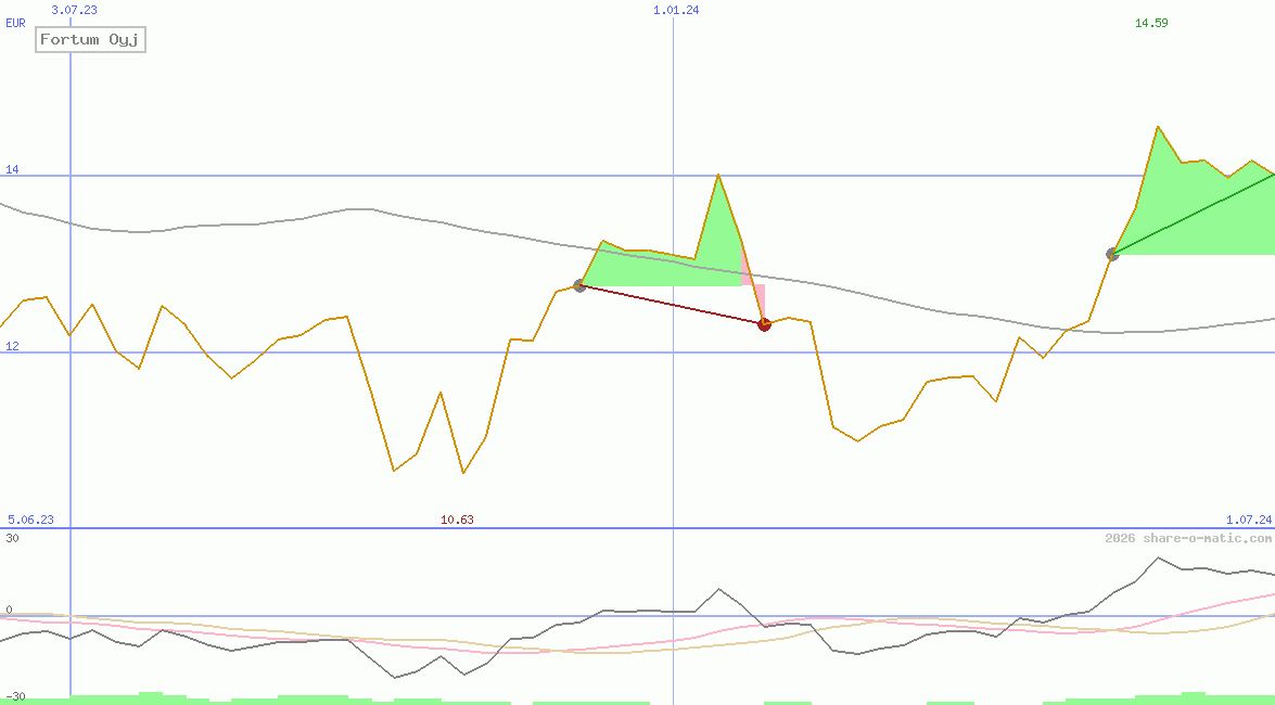 Fortum Oyj