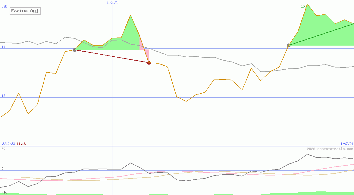 Fortum Oyj