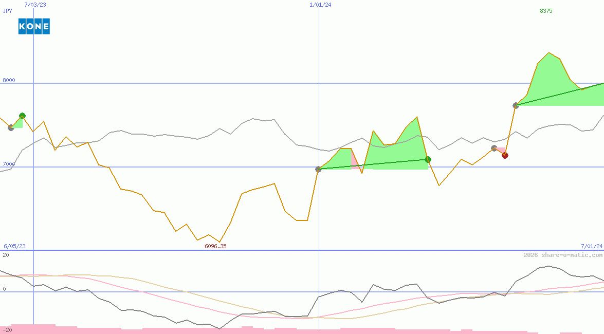 Kone Oyj