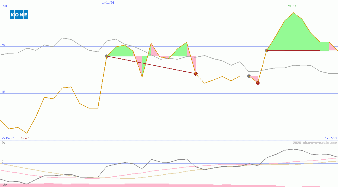 Kone Oyj