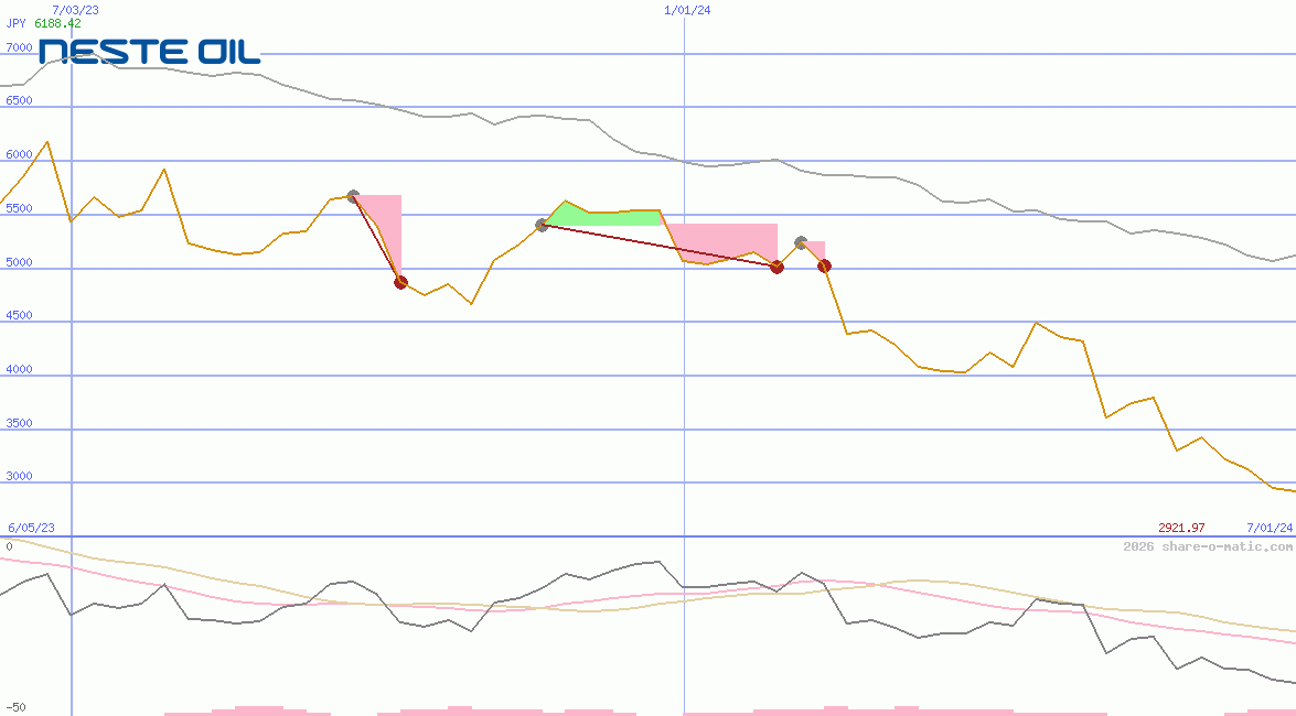 Neste Oyj