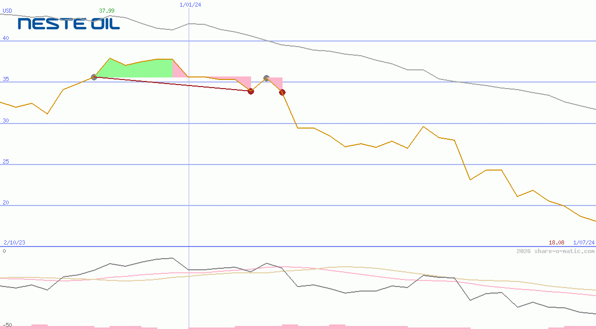Neste Oyj