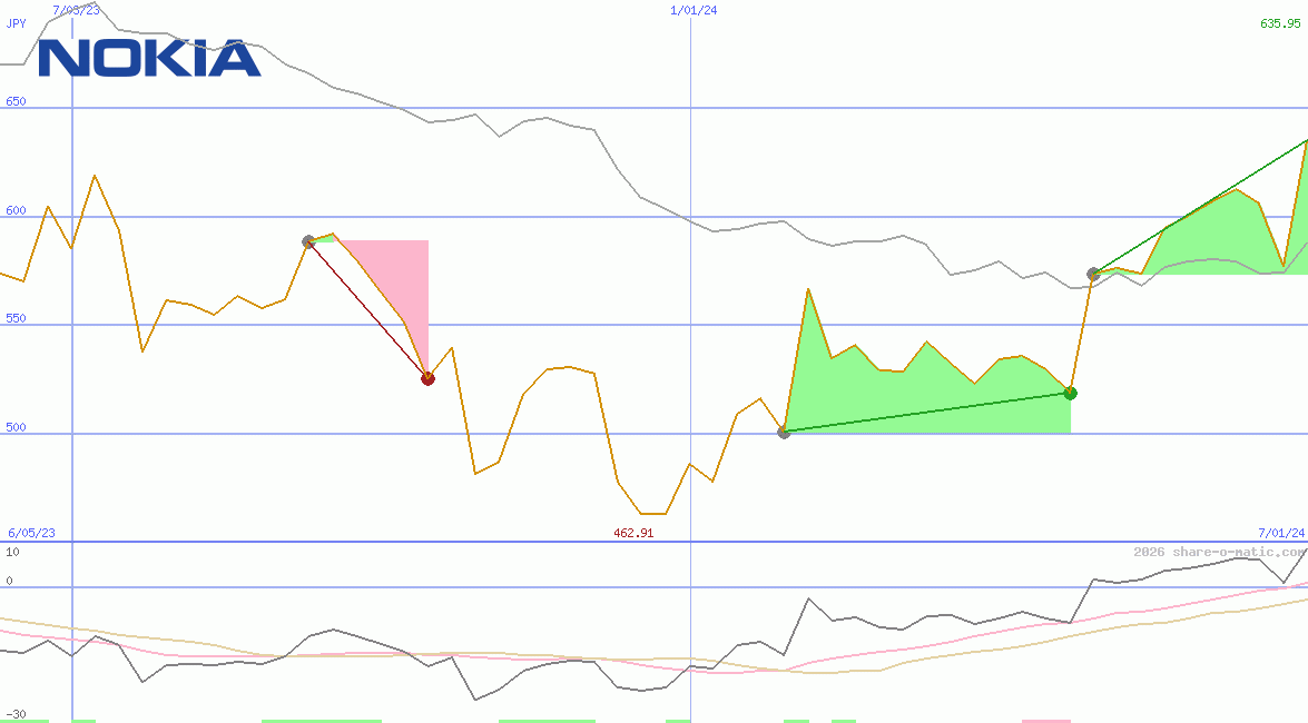 Nokia Oyj