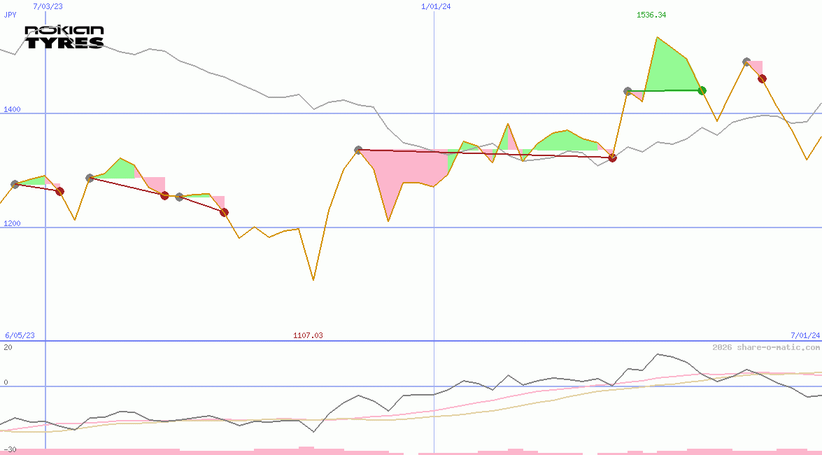 Nokian Tyres plc