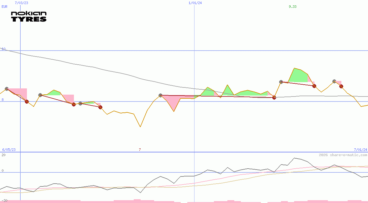 Nokian Tyres plc