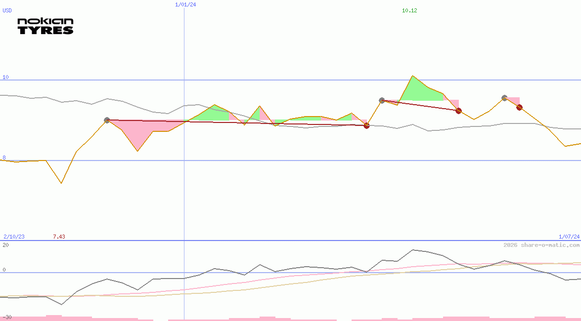 Nokian Tyres plc