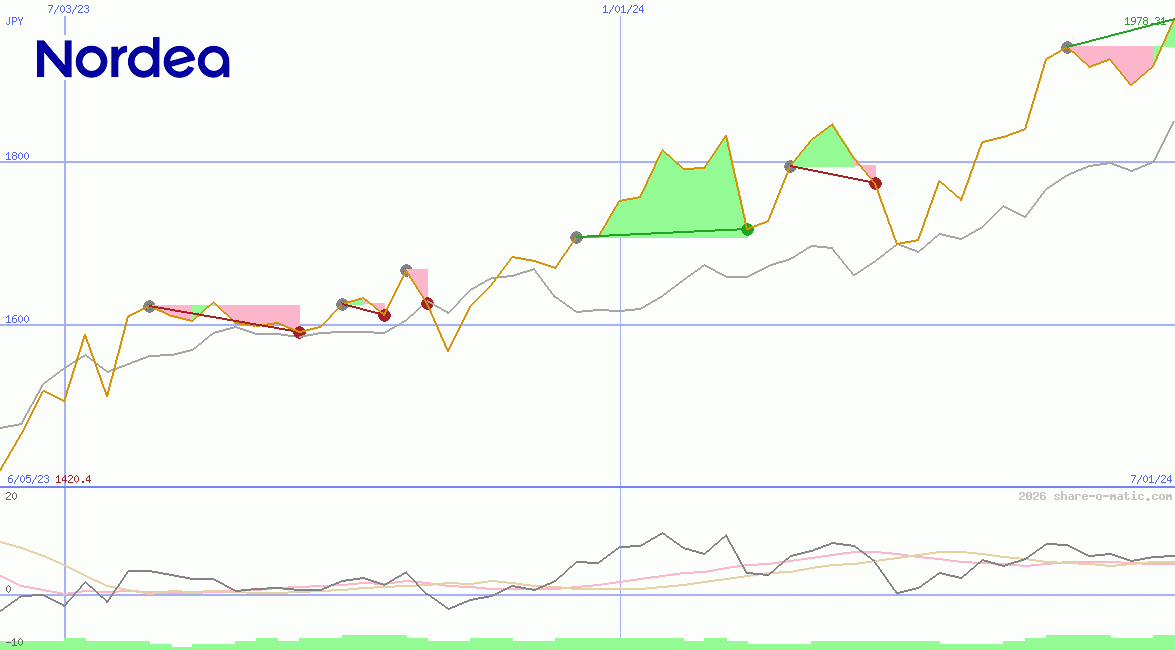 Nordea Bank Abp