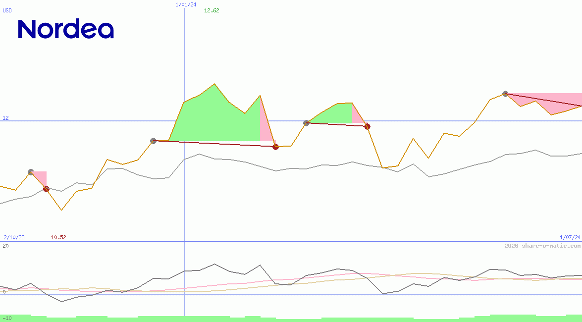 Nordea Bank Abp