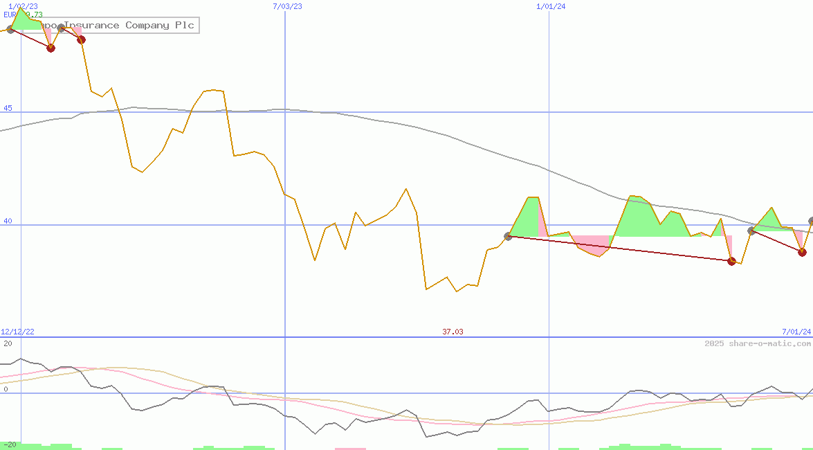Sampo Insurance Company Plc