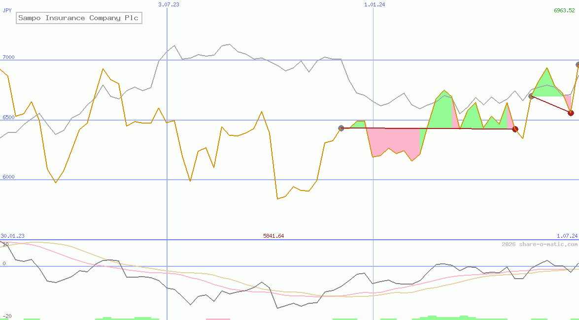 Sampo Insurance Company Plc