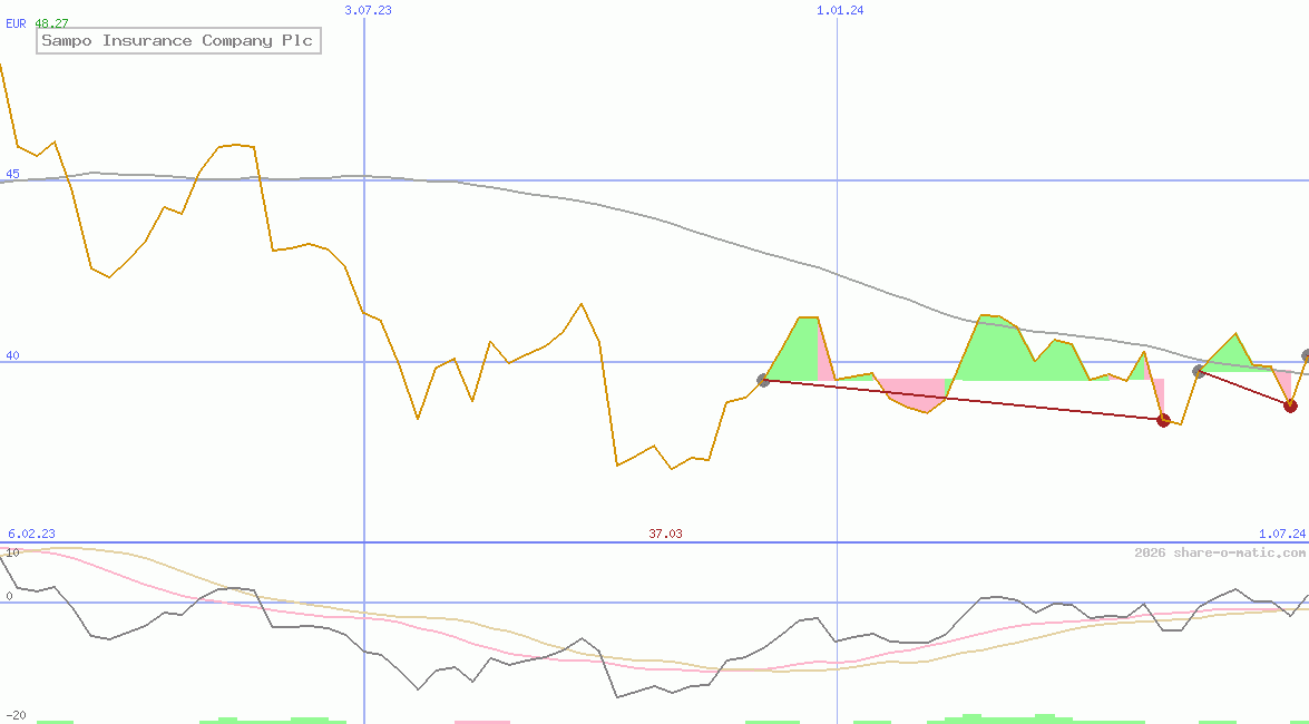 Sampo Insurance Company Plc