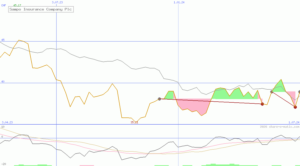 Sampo Insurance Company Plc