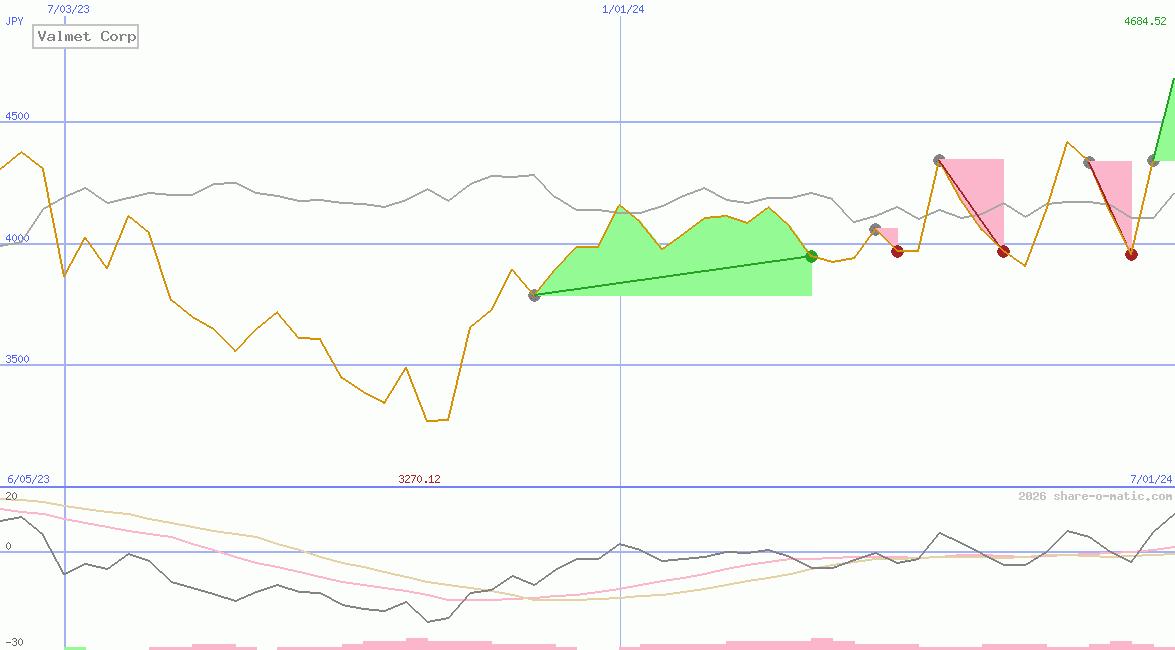 Valmet Corp