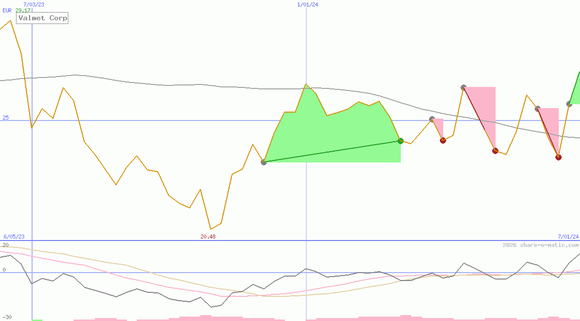 Valmet Corp